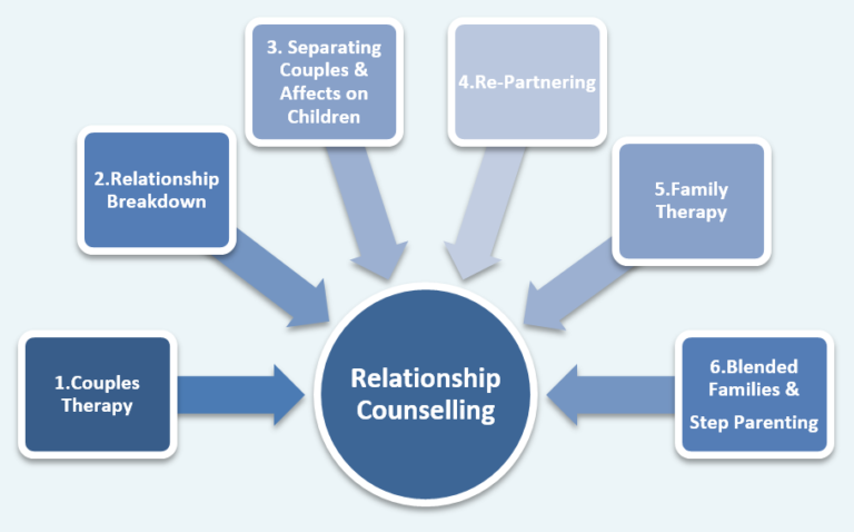 Relationship Counselling in Kondagaon